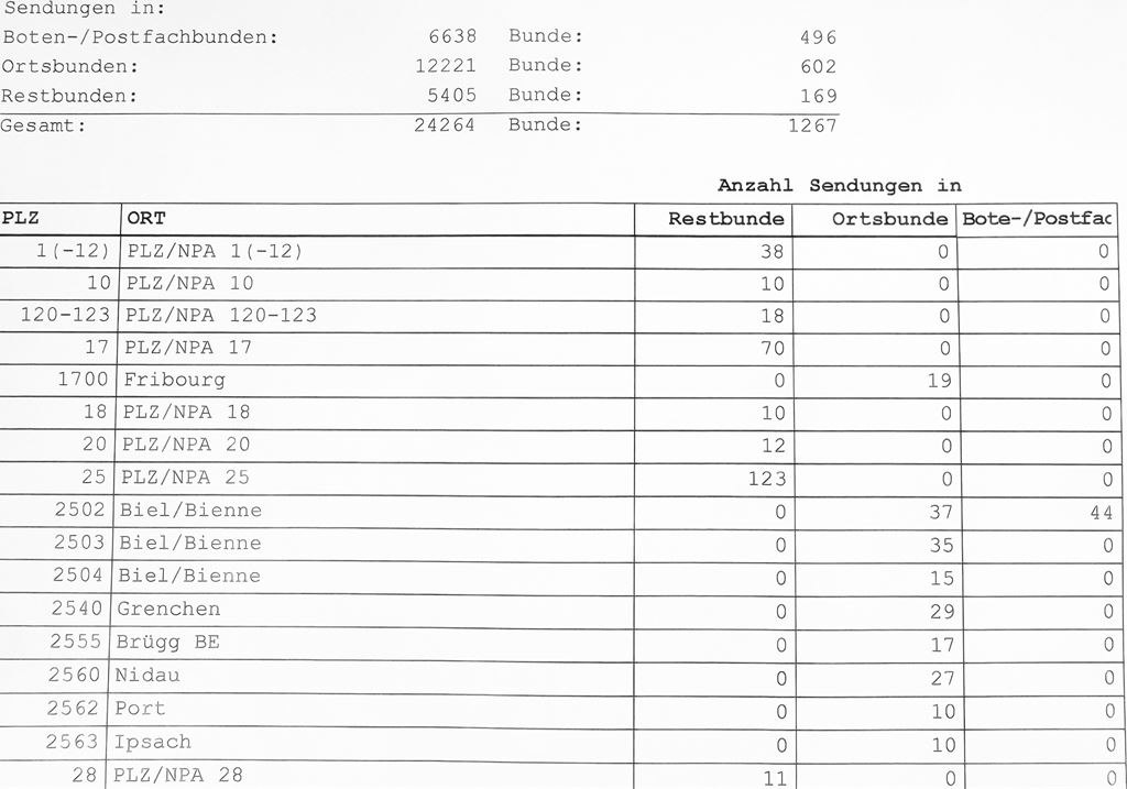 Sortierprotokoll der Postvorsortierung mit Bundstatistik und Sendungen je PLZ-Gebiet